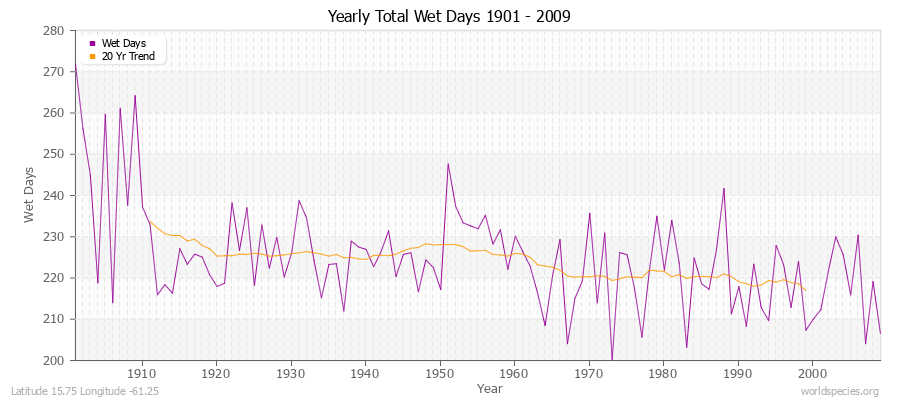 Yearly Total Wet Days 1901 - 2009 Latitude 15.75 Longitude -61.25