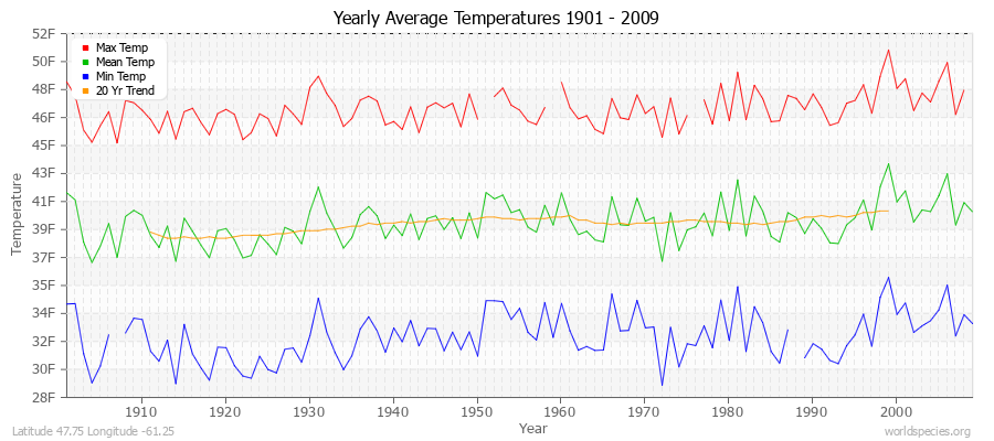 Yearly Average Temperatures 2010 - 2009 (English) Latitude 47.75 Longitude -61.25