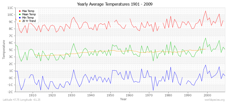 Yearly Average Temperatures 2010 - 2009 (Metric) Latitude 47.75 Longitude -61.25