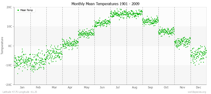 Monthly Mean Temperatures 1901 - 2009 (Metric) Latitude 47.75 Longitude -61.25