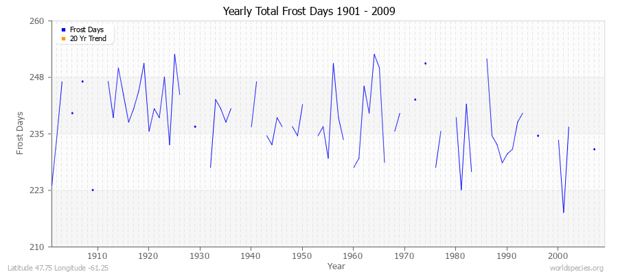 Yearly Total Frost Days 1901 - 2009 Latitude 47.75 Longitude -61.25