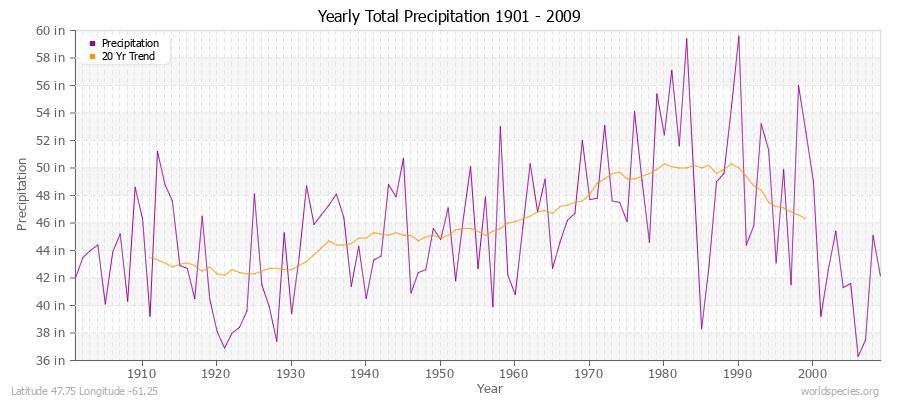 Yearly Total Precipitation 1901 - 2009 (English) Latitude 47.75 Longitude -61.25