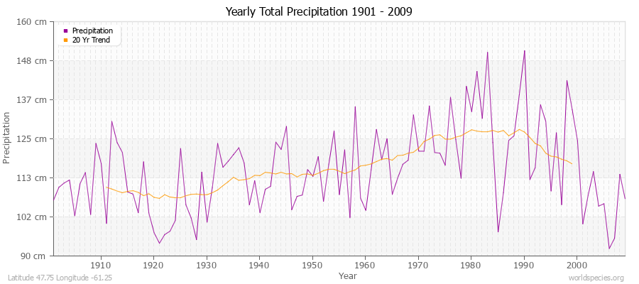 Yearly Total Precipitation 1901 - 2009 (Metric) Latitude 47.75 Longitude -61.25