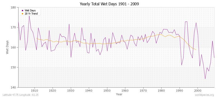 Yearly Total Wet Days 1901 - 2009 Latitude 47.75 Longitude -61.25