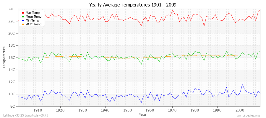 Yearly Average Temperatures 2010 - 2009 (Metric) Latitude -35.25 Longitude -60.75