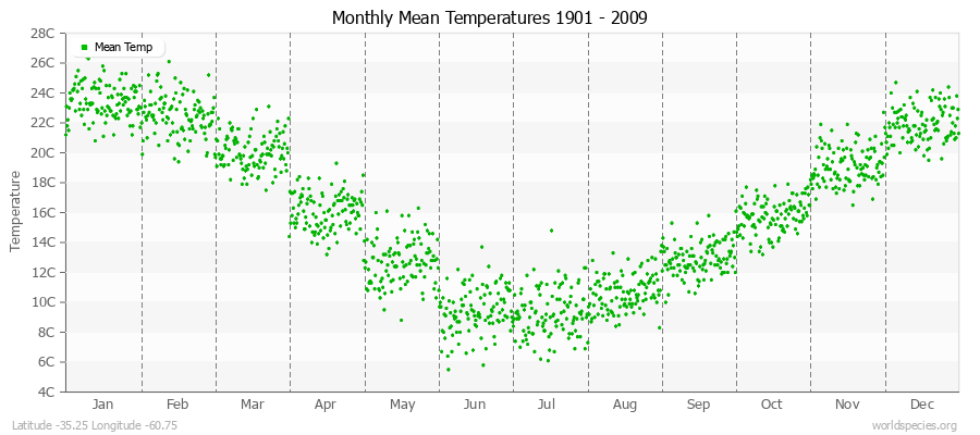 Monthly Mean Temperatures 1901 - 2009 (Metric) Latitude -35.25 Longitude -60.75