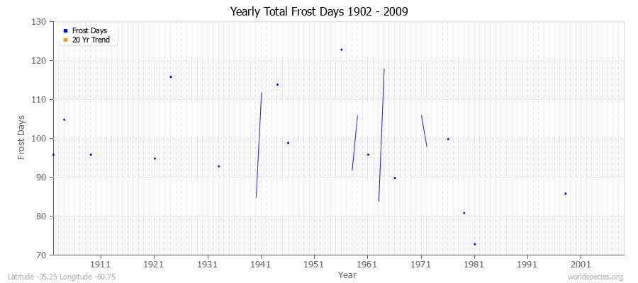 Yearly Total Frost Days 1902 - 2009 Latitude -35.25 Longitude -60.75