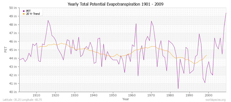 Yearly Total Potential Evapotranspiration 1901 - 2009 (English) Latitude -35.25 Longitude -60.75