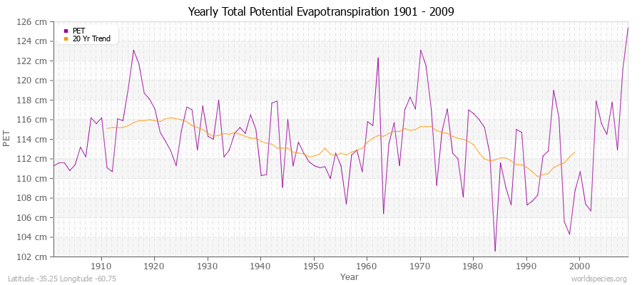 Yearly Total Potential Evapotranspiration 1901 - 2009 (Metric) Latitude -35.25 Longitude -60.75