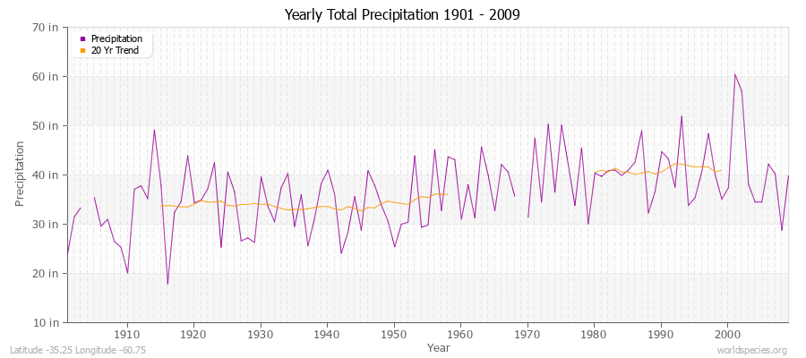 Yearly Total Precipitation 1901 - 2009 (English) Latitude -35.25 Longitude -60.75