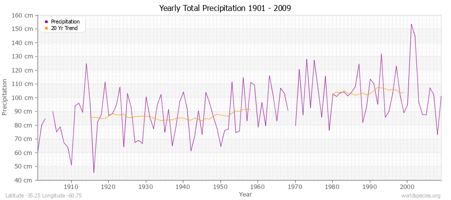 Yearly Total Precipitation 1901 - 2009 (Metric) Latitude -35.25 Longitude -60.75