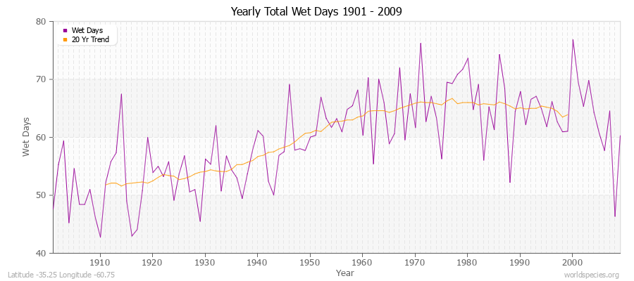 Yearly Total Wet Days 1901 - 2009 Latitude -35.25 Longitude -60.75