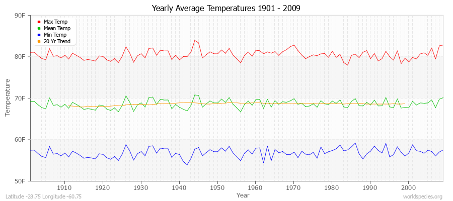 Yearly Average Temperatures 2010 - 2009 (English) Latitude -28.75 Longitude -60.75