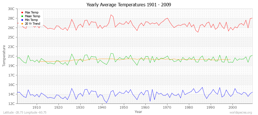 Yearly Average Temperatures 2010 - 2009 (Metric) Latitude -28.75 Longitude -60.75