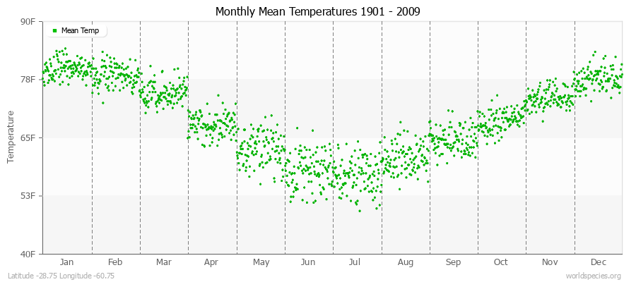 Monthly Mean Temperatures 1901 - 2009 (English) Latitude -28.75 Longitude -60.75