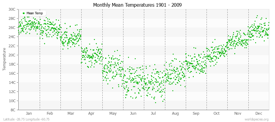 Monthly Mean Temperatures 1901 - 2009 (Metric) Latitude -28.75 Longitude -60.75