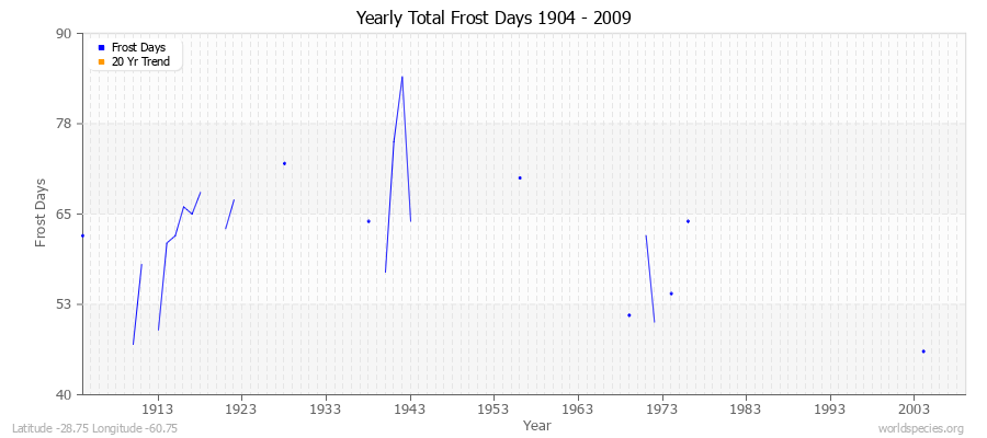 Yearly Total Frost Days 1904 - 2009 Latitude -28.75 Longitude -60.75