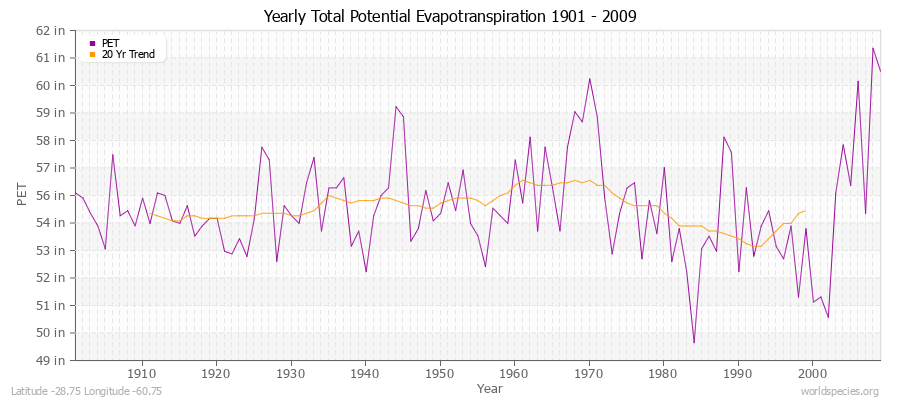 Yearly Total Potential Evapotranspiration 1901 - 2009 (English) Latitude -28.75 Longitude -60.75