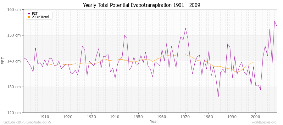 Yearly Total Potential Evapotranspiration 1901 - 2009 (Metric) Latitude -28.75 Longitude -60.75