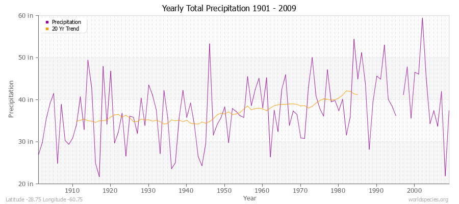 Yearly Total Precipitation 1901 - 2009 (English) Latitude -28.75 Longitude -60.75