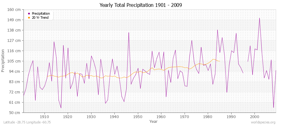 Yearly Total Precipitation 1901 - 2009 (Metric) Latitude -28.75 Longitude -60.75