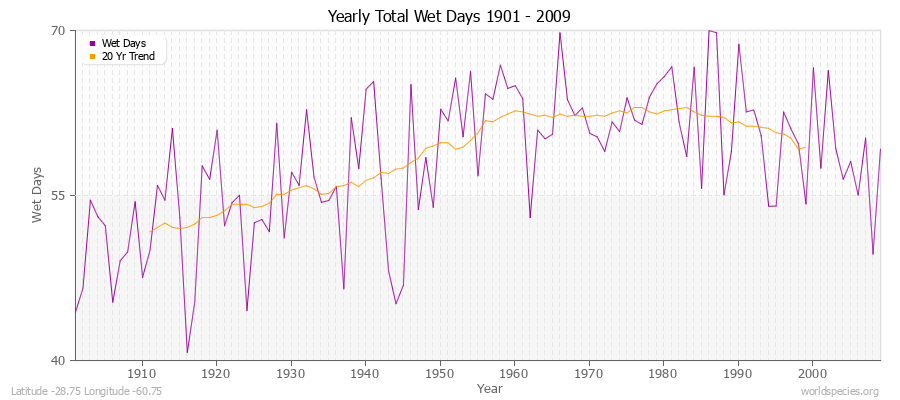 Yearly Total Wet Days 1901 - 2009 Latitude -28.75 Longitude -60.75