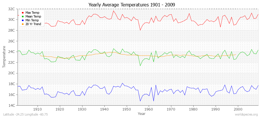 Yearly Average Temperatures 2010 - 2009 (Metric) Latitude -24.25 Longitude -60.75