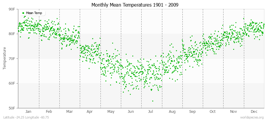 Monthly Mean Temperatures 1901 - 2009 (English) Latitude -24.25 Longitude -60.75