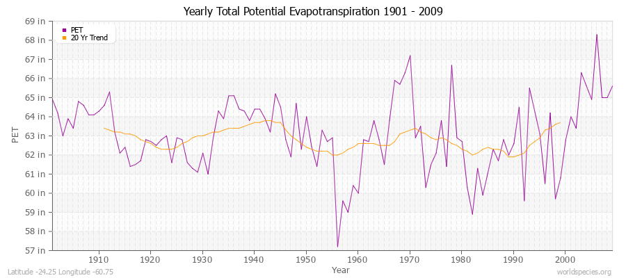 Yearly Total Potential Evapotranspiration 1901 - 2009 (English) Latitude -24.25 Longitude -60.75