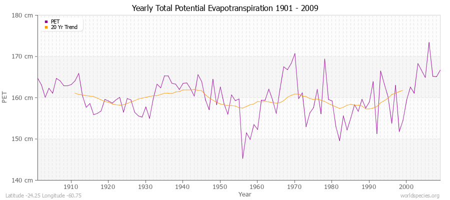 Yearly Total Potential Evapotranspiration 1901 - 2009 (Metric) Latitude -24.25 Longitude -60.75