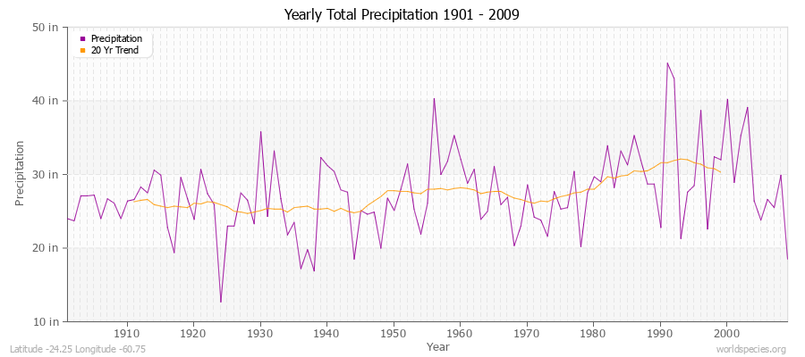Yearly Total Precipitation 1901 - 2009 (English) Latitude -24.25 Longitude -60.75