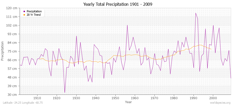 Yearly Total Precipitation 1901 - 2009 (Metric) Latitude -24.25 Longitude -60.75