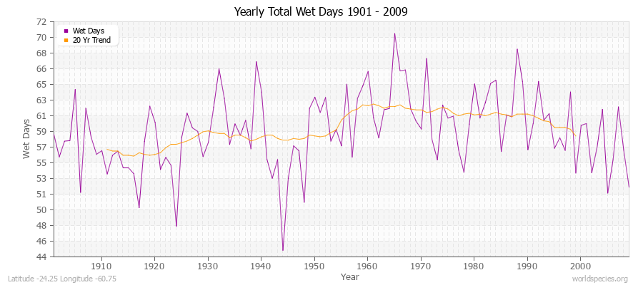 Yearly Total Wet Days 1901 - 2009 Latitude -24.25 Longitude -60.75