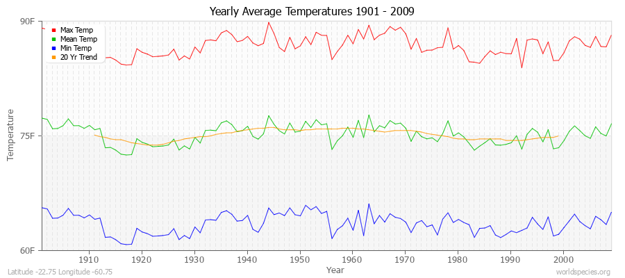 Yearly Average Temperatures 2010 - 2009 (English) Latitude -22.75 Longitude -60.75