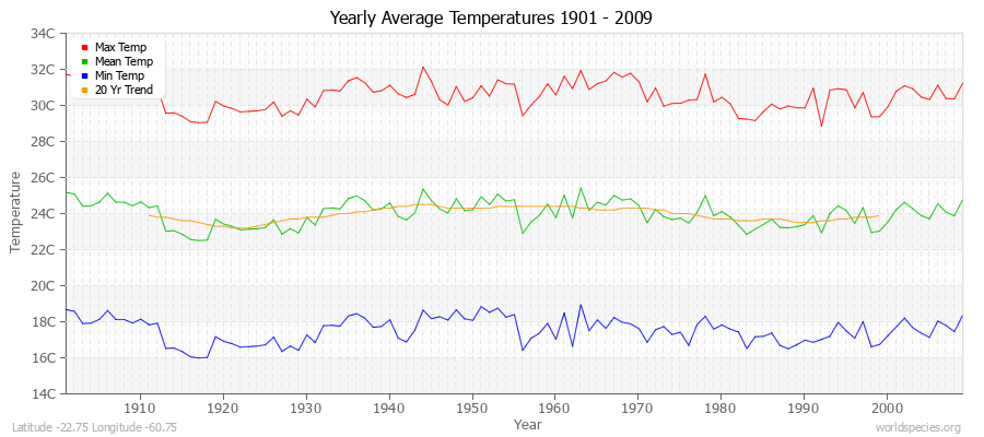 Yearly Average Temperatures 2010 - 2009 (Metric) Latitude -22.75 Longitude -60.75