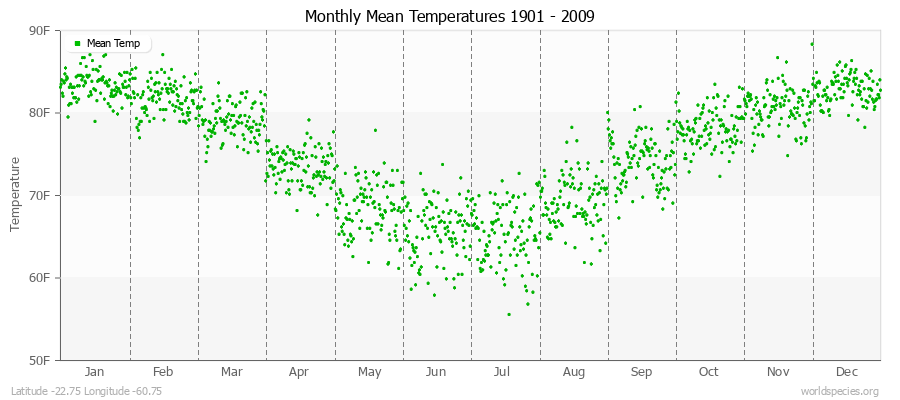 Monthly Mean Temperatures 1901 - 2009 (English) Latitude -22.75 Longitude -60.75