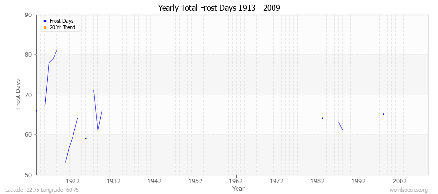 Yearly Total Frost Days 1913 - 2009 Latitude -22.75 Longitude -60.75