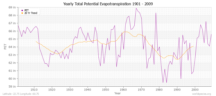 Yearly Total Potential Evapotranspiration 1901 - 2009 (English) Latitude -22.75 Longitude -60.75