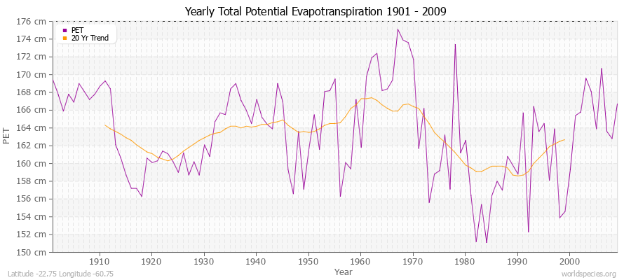 Yearly Total Potential Evapotranspiration 1901 - 2009 (Metric) Latitude -22.75 Longitude -60.75