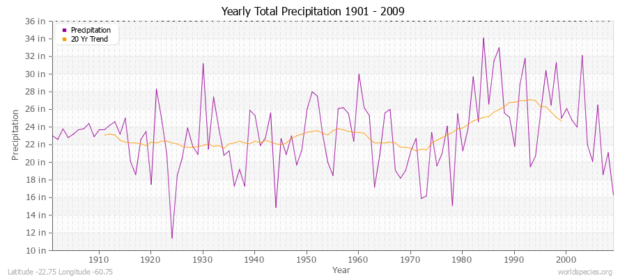 Yearly Total Precipitation 1901 - 2009 (English) Latitude -22.75 Longitude -60.75