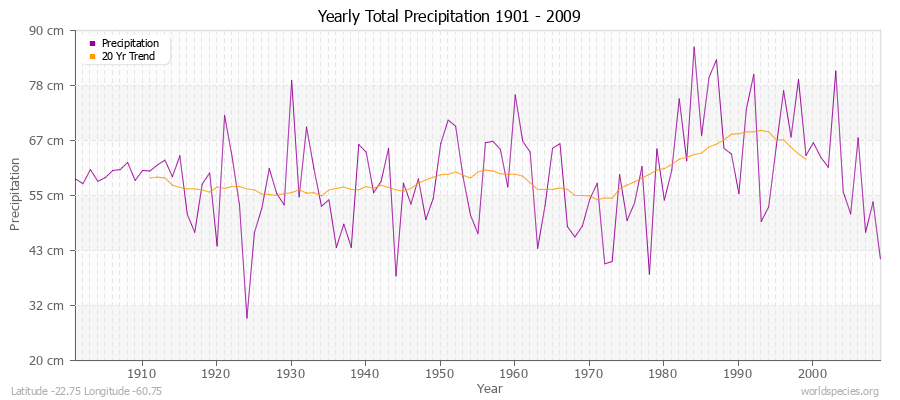 Yearly Total Precipitation 1901 - 2009 (Metric) Latitude -22.75 Longitude -60.75