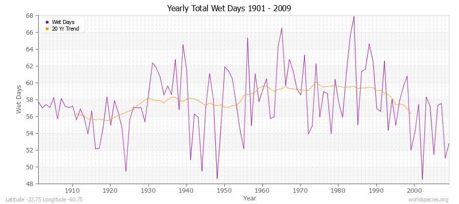 Yearly Total Wet Days 1901 - 2009 Latitude -22.75 Longitude -60.75