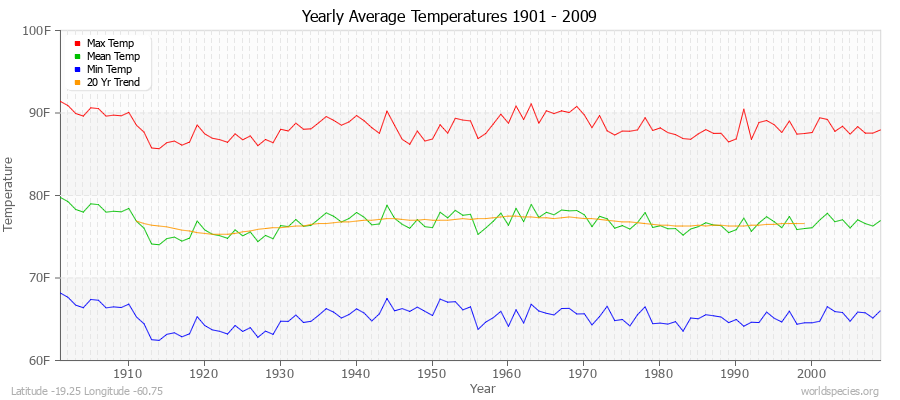 Yearly Average Temperatures 2010 - 2009 (English) Latitude -19.25 Longitude -60.75