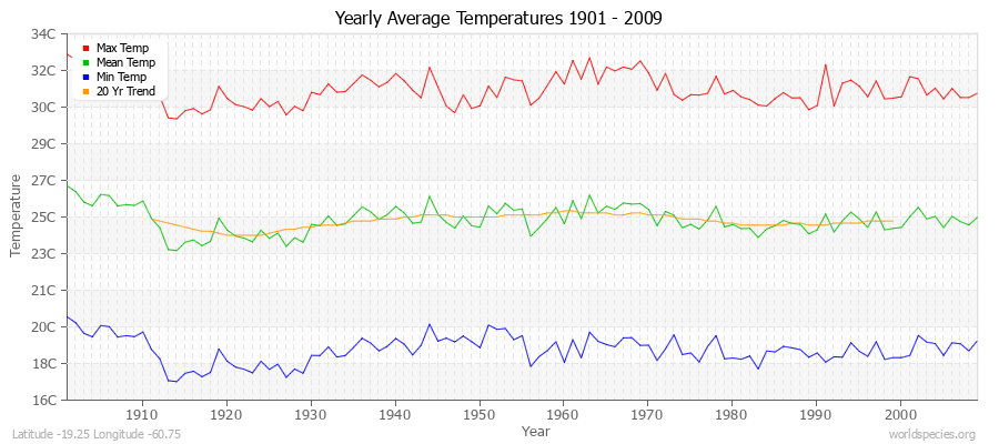 Yearly Average Temperatures 2010 - 2009 (Metric) Latitude -19.25 Longitude -60.75