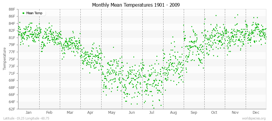 Monthly Mean Temperatures 1901 - 2009 (English) Latitude -19.25 Longitude -60.75