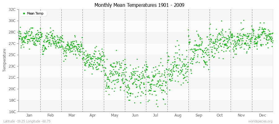 Monthly Mean Temperatures 1901 - 2009 (Metric) Latitude -19.25 Longitude -60.75