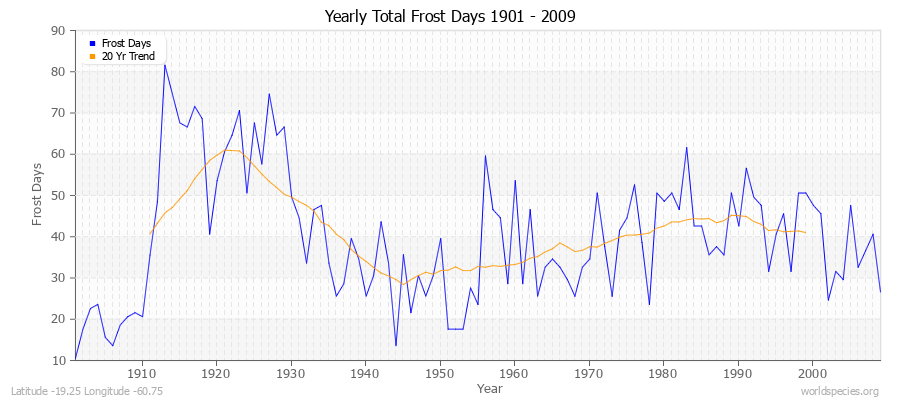 Yearly Total Frost Days 1901 - 2009 Latitude -19.25 Longitude -60.75