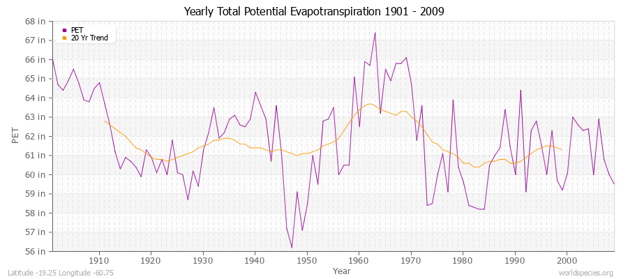 Yearly Total Potential Evapotranspiration 1901 - 2009 (English) Latitude -19.25 Longitude -60.75