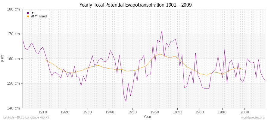 Yearly Total Potential Evapotranspiration 1901 - 2009 (Metric) Latitude -19.25 Longitude -60.75