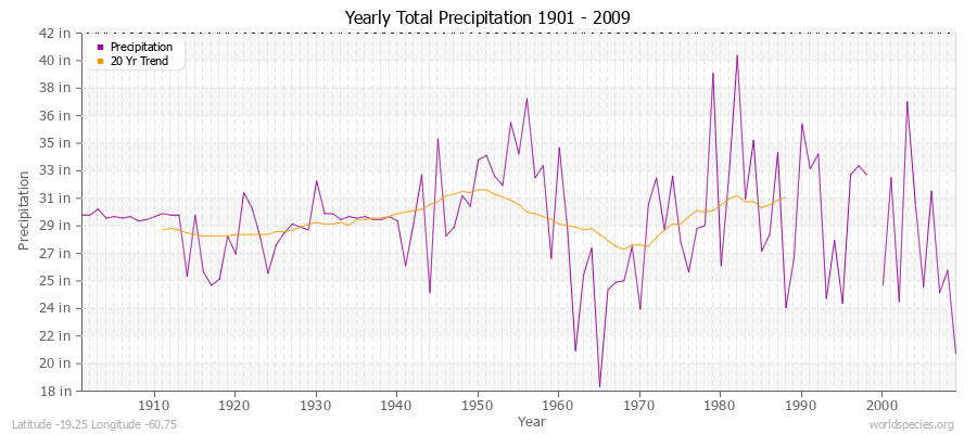 Yearly Total Precipitation 1901 - 2009 (English) Latitude -19.25 Longitude -60.75